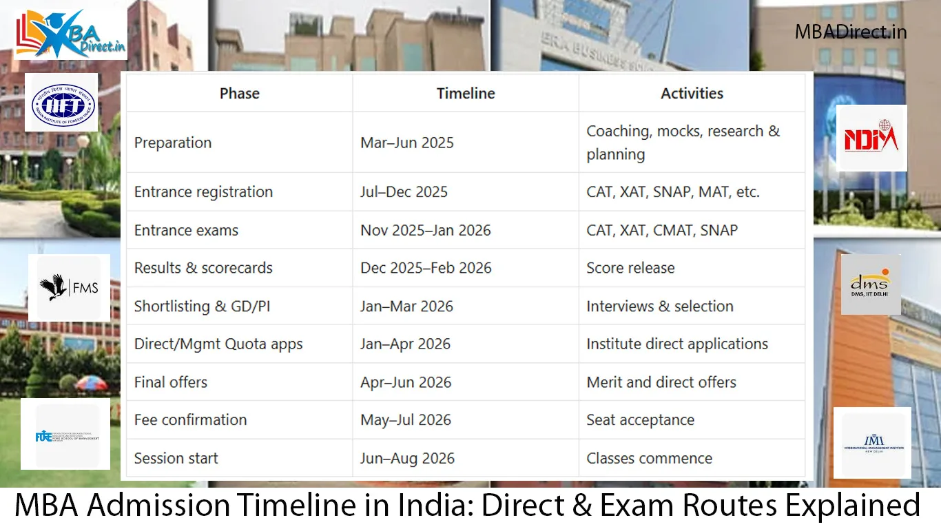 MBA admission timeline India