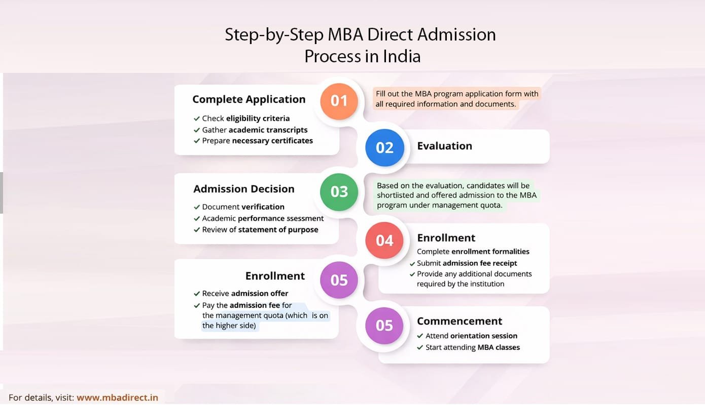 Step-by-Step MBA Direct Admission Process in India